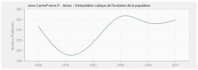 Anzex : Interpolation cubique de l'évolution de la population