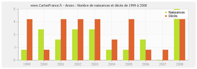 Anzex : Nombre de naissances et décès de 1999 à 2008