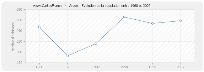 Population Anzex