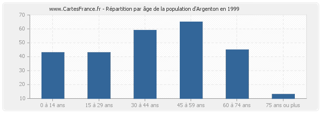 Répartition par âge de la population d'Argenton en 1999
