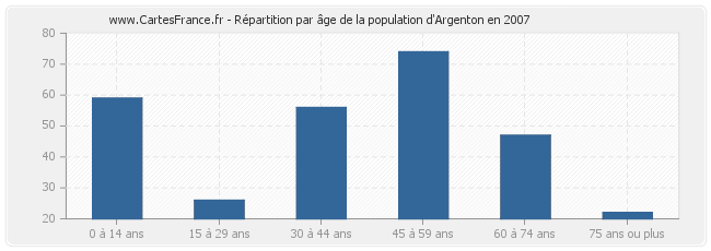 Répartition par âge de la population d'Argenton en 2007