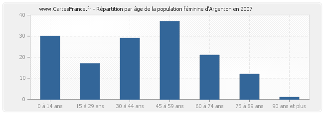 Répartition par âge de la population féminine d'Argenton en 2007