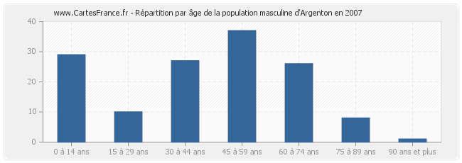Répartition par âge de la population masculine d'Argenton en 2007