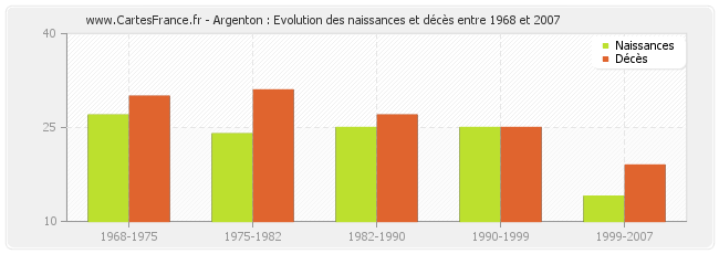 Argenton : Evolution des naissances et décès entre 1968 et 2007