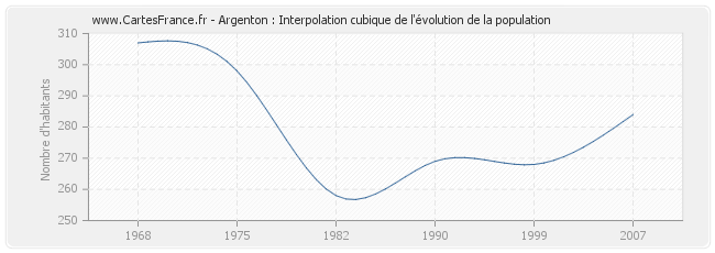 Argenton : Interpolation cubique de l'évolution de la population