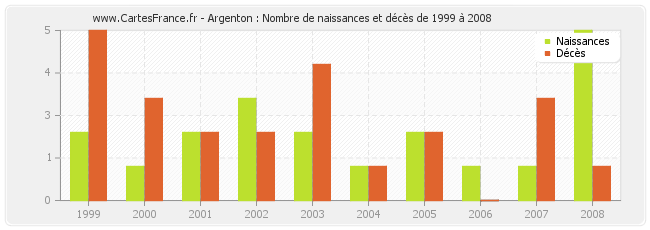 Argenton : Nombre de naissances et décès de 1999 à 2008