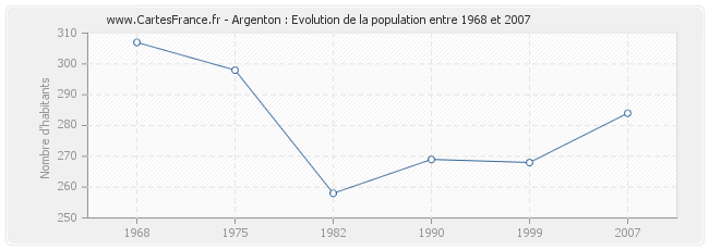 Population Argenton