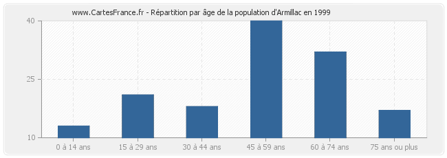 Répartition par âge de la population d'Armillac en 1999