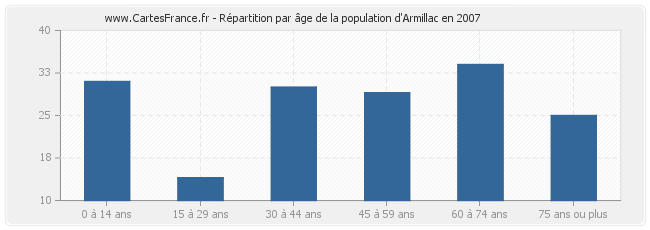 Répartition par âge de la population d'Armillac en 2007