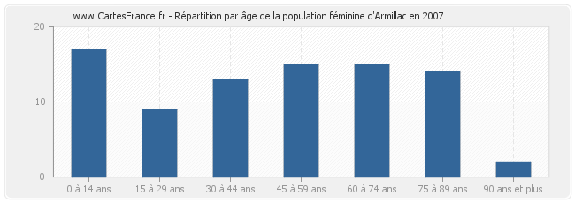 Répartition par âge de la population féminine d'Armillac en 2007