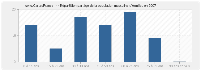 Répartition par âge de la population masculine d'Armillac en 2007