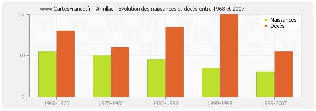 Armillac : Evolution des naissances et décès entre 1968 et 2007