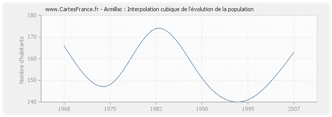 Armillac : Interpolation cubique de l'évolution de la population