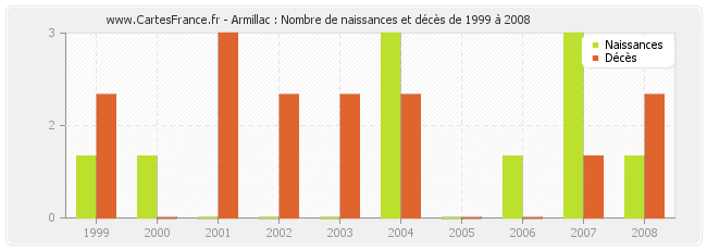 Armillac : Nombre de naissances et décès de 1999 à 2008