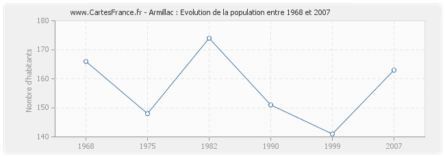 Population Armillac