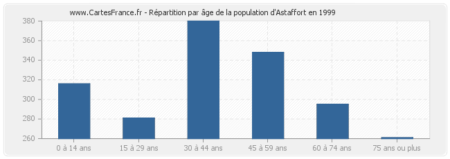 Répartition par âge de la population d'Astaffort en 1999