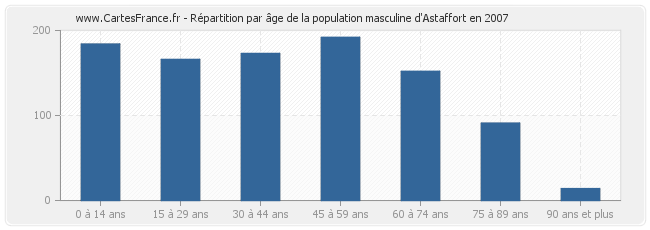 Répartition par âge de la population masculine d'Astaffort en 2007