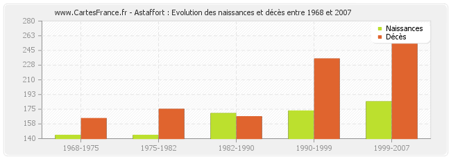 Astaffort : Evolution des naissances et décès entre 1968 et 2007
