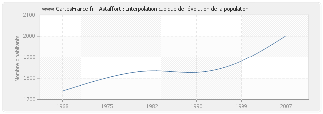 Astaffort : Interpolation cubique de l'évolution de la population