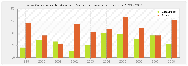 Astaffort : Nombre de naissances et décès de 1999 à 2008