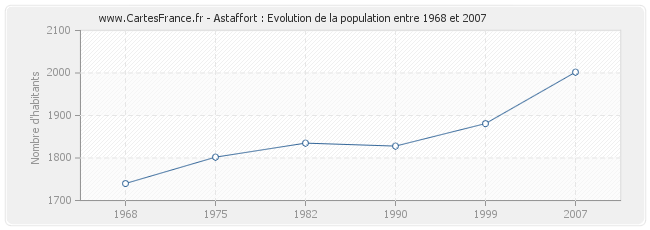 Population Astaffort