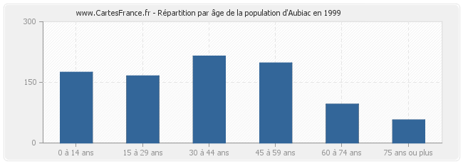 Répartition par âge de la population d'Aubiac en 1999