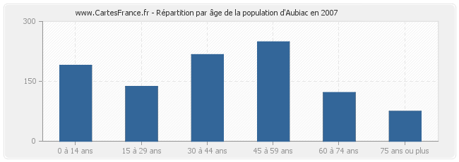 Répartition par âge de la population d'Aubiac en 2007