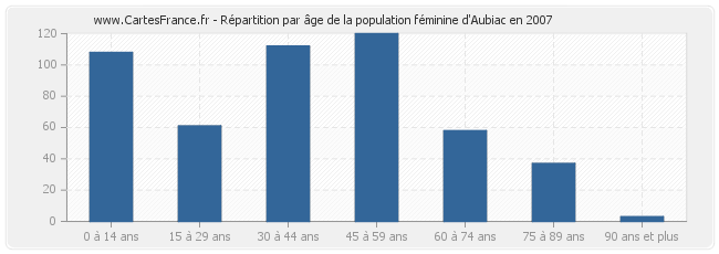 Répartition par âge de la population féminine d'Aubiac en 2007