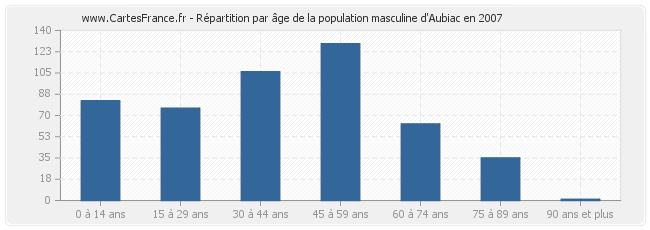 Répartition par âge de la population masculine d'Aubiac en 2007