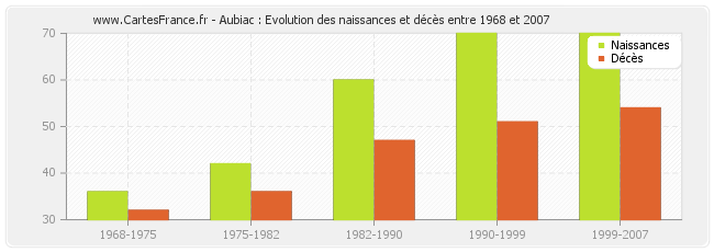 Aubiac : Evolution des naissances et décès entre 1968 et 2007