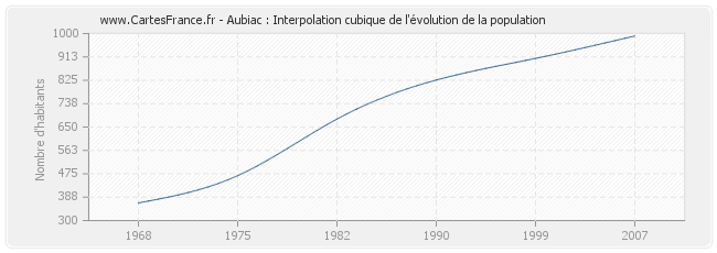 Aubiac : Interpolation cubique de l'évolution de la population