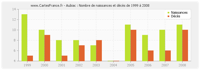 Aubiac : Nombre de naissances et décès de 1999 à 2008