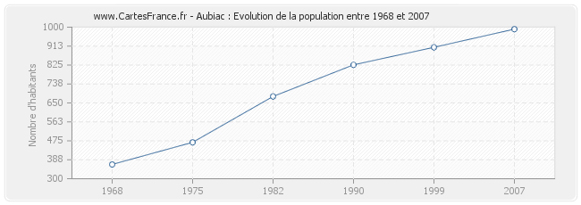 Population Aubiac