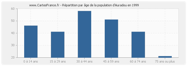 Répartition par âge de la population d'Auradou en 1999