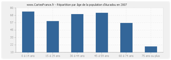 Répartition par âge de la population d'Auradou en 2007
