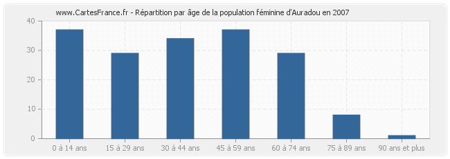 Répartition par âge de la population féminine d'Auradou en 2007