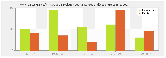 Auradou : Evolution des naissances et décès entre 1968 et 2007