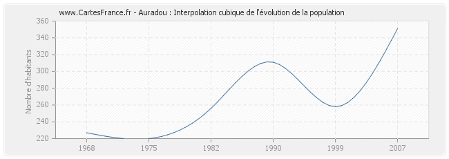 Auradou : Interpolation cubique de l'évolution de la population