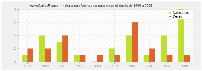Auradou : Nombre de naissances et décès de 1999 à 2008