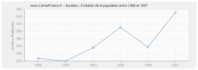 Population Auradou