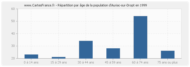 Répartition par âge de la population d'Auriac-sur-Dropt en 1999