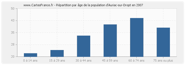 Répartition par âge de la population d'Auriac-sur-Dropt en 2007