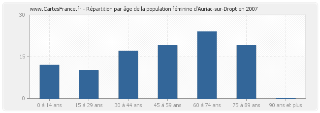 Répartition par âge de la population féminine d'Auriac-sur-Dropt en 2007