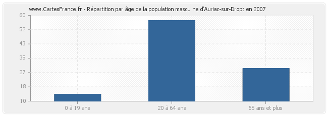 Répartition par âge de la population masculine d'Auriac-sur-Dropt en 2007