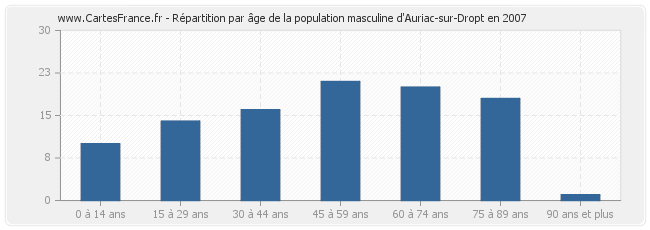 Répartition par âge de la population masculine d'Auriac-sur-Dropt en 2007