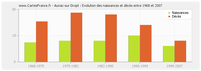 Auriac-sur-Dropt : Evolution des naissances et décès entre 1968 et 2007