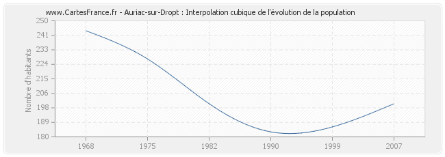 Auriac-sur-Dropt : Interpolation cubique de l'évolution de la population