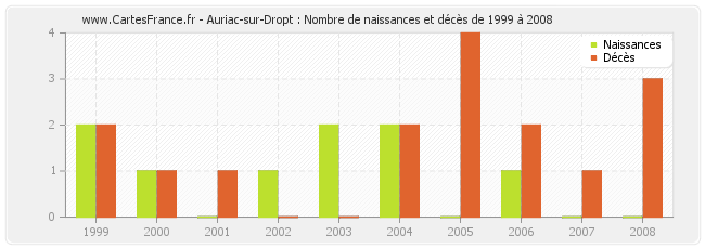 Auriac-sur-Dropt : Nombre de naissances et décès de 1999 à 2008