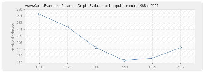 Population Auriac-sur-Dropt