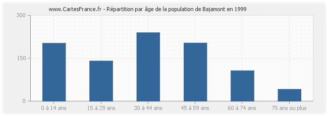Répartition par âge de la population de Bajamont en 1999